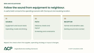 BESS noise assessment framework linking equipment and operating modes, the sound path, and neighbouring noise-sensitive locations.