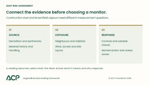 Dust risk assessment framework connecting site activities, exposure pathways and monitoring responses.