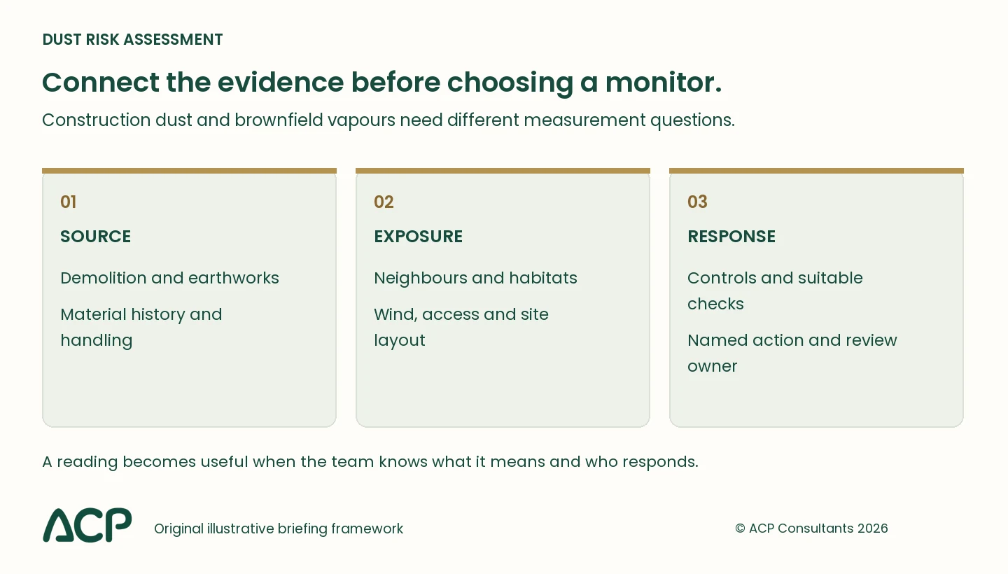 Dust risk assessment framework connecting site activities, exposure pathways and monitoring responses.