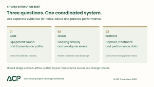 Kitchen extraction brief diagram separating noise, odour and particle evidence within one coordinated system.